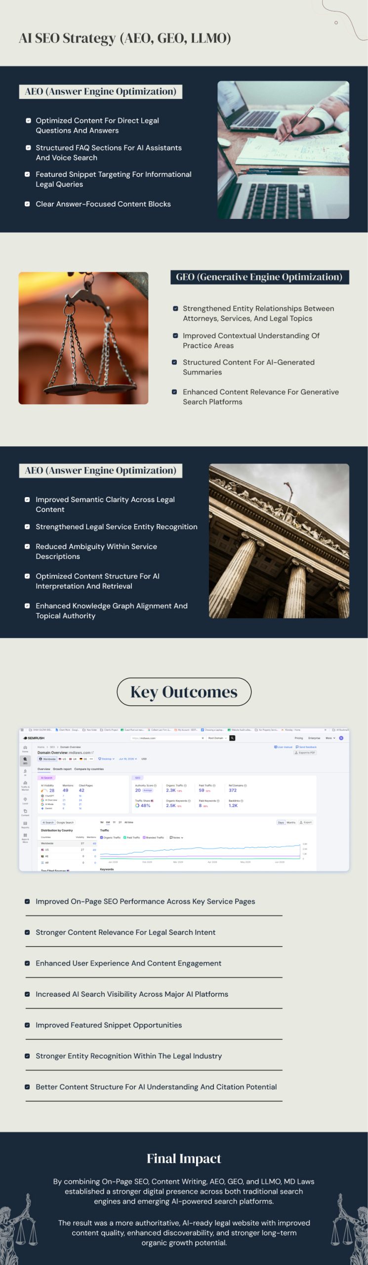 MD Laws AI SEO & Content Optimization Case Study | Page 8